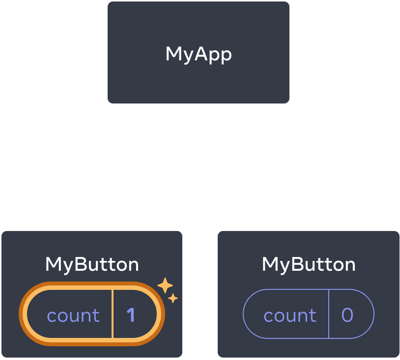 前の図と同じだが、1 番目の MyButton コンポーネントのカウントがクリックされ、カウント値が 1 に増えている。2 番目の MyButton コンポーネントの値は 0 のまま。